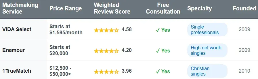 3 Best Matchmakers For Christian Singles