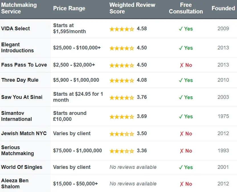 Elite Jewish Matchmakers: Find Your Soulmate with a Trusted Shadchan