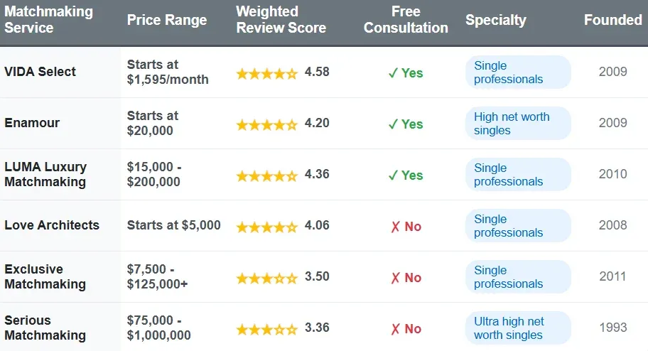 Top Minneapolis Matchmakers (Reviews And Cost Comparison!)
