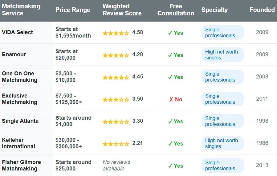 How Much Does An Atlanta Matchmaker Cost?