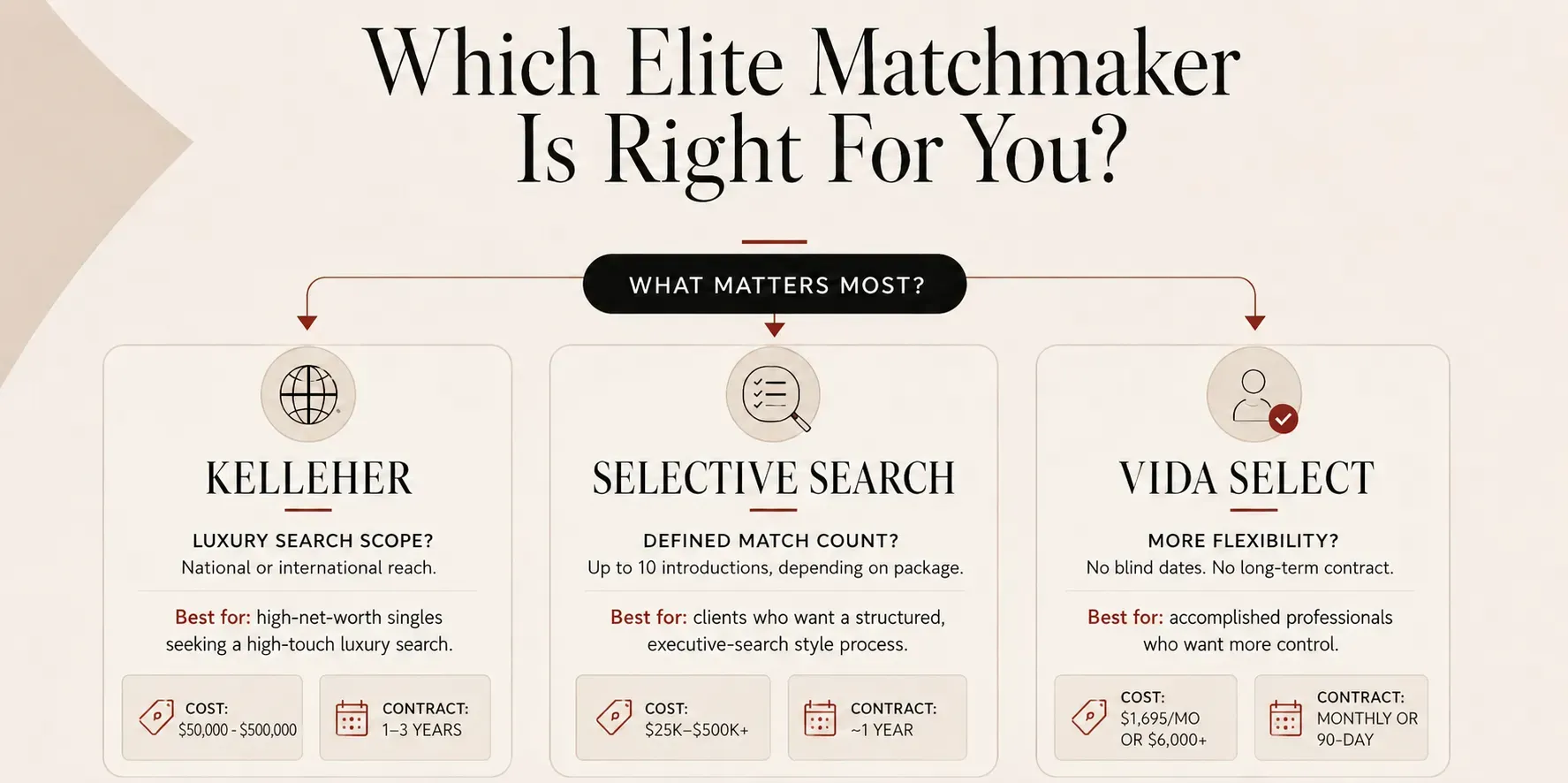 Kelleher vs Selective Search vs VIDA Select: Which Elite Matchmaker Is Best?