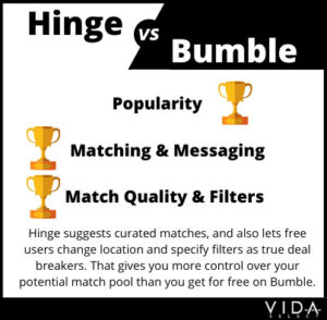 is hinge more popular than bumble